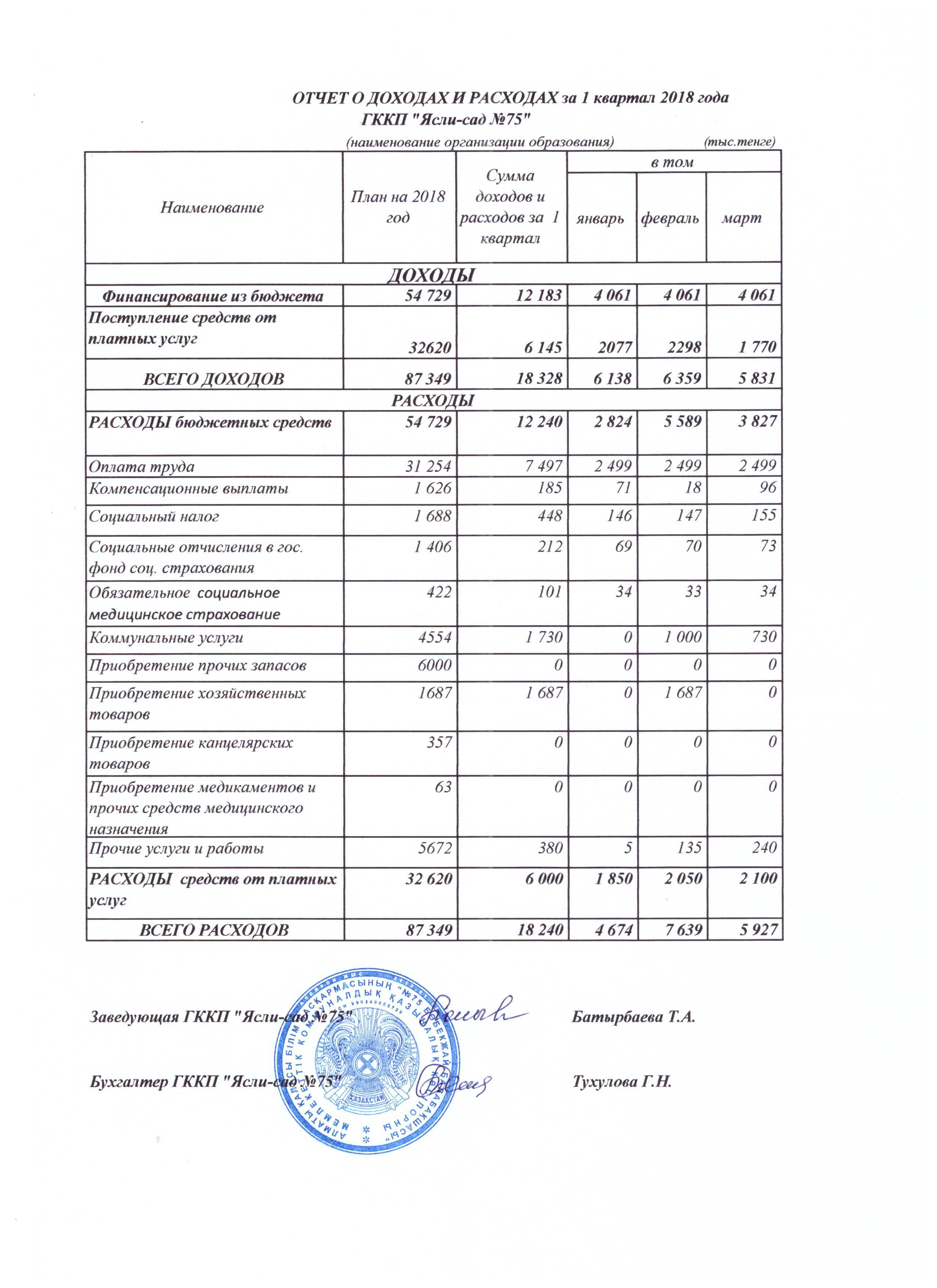 Отчет о доходах и расходах за 1 квартал 2018г