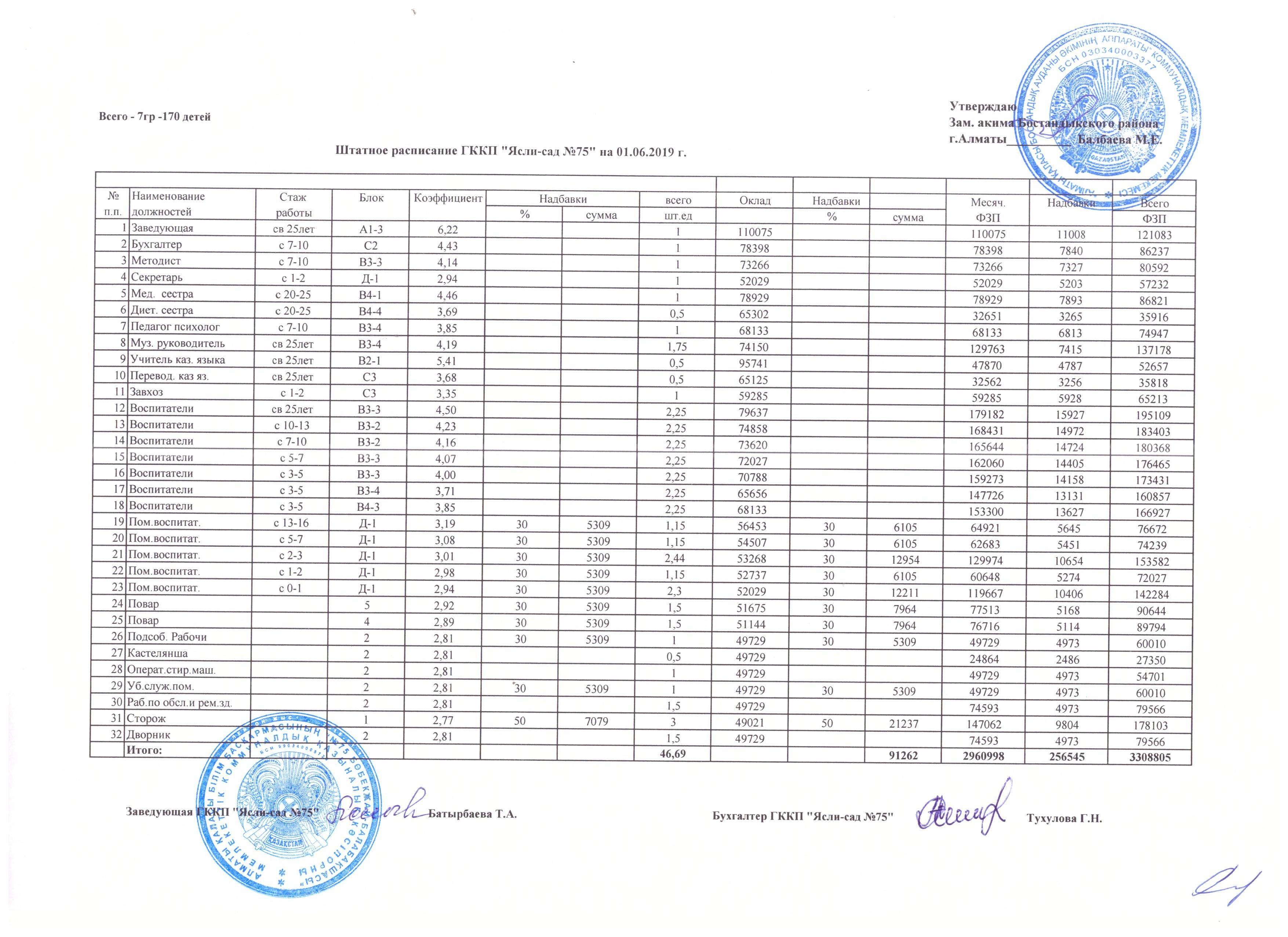 Штатное расписание на 01.06.2019г