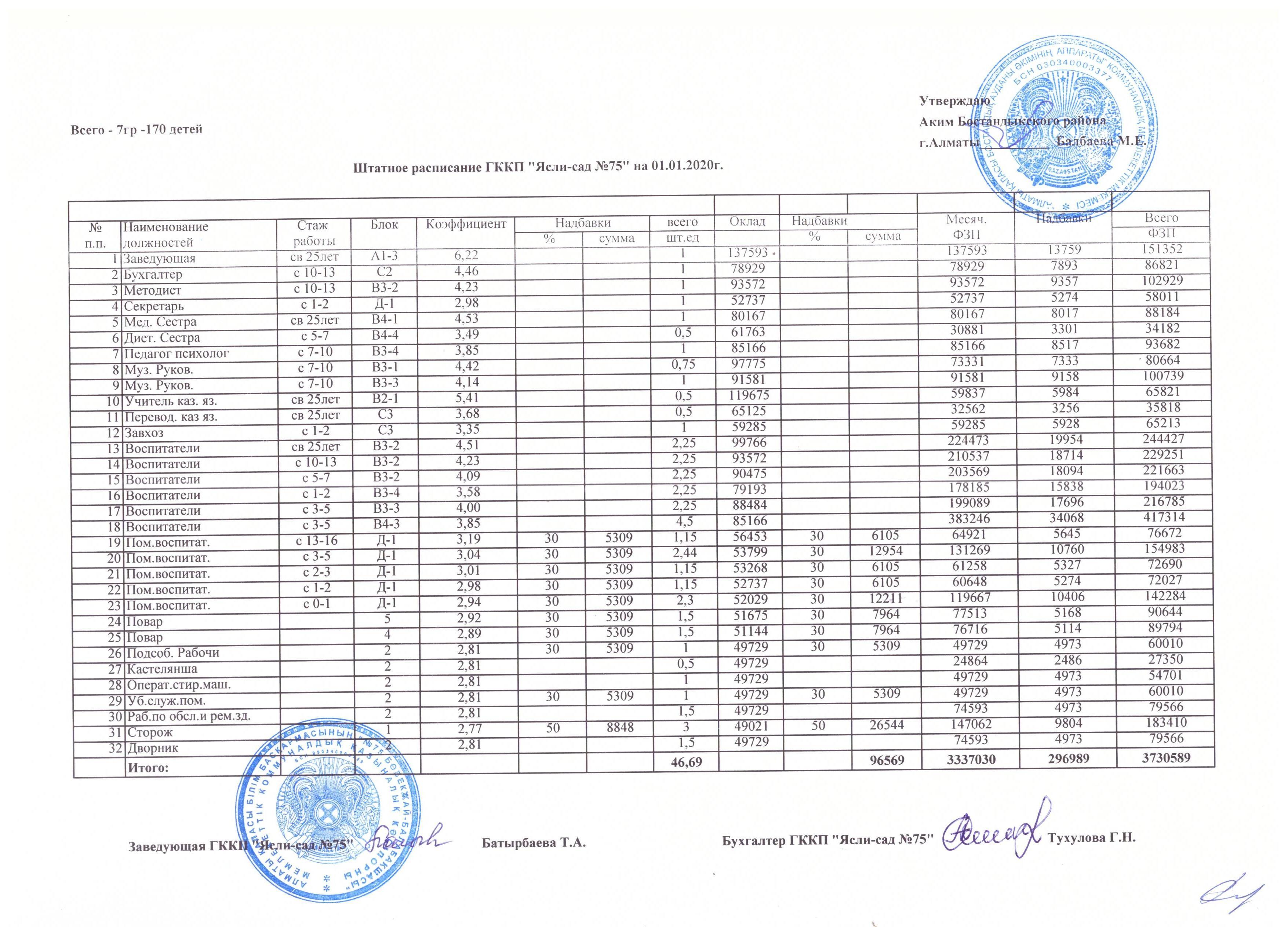 Штатное расписание на 01.01.2020г