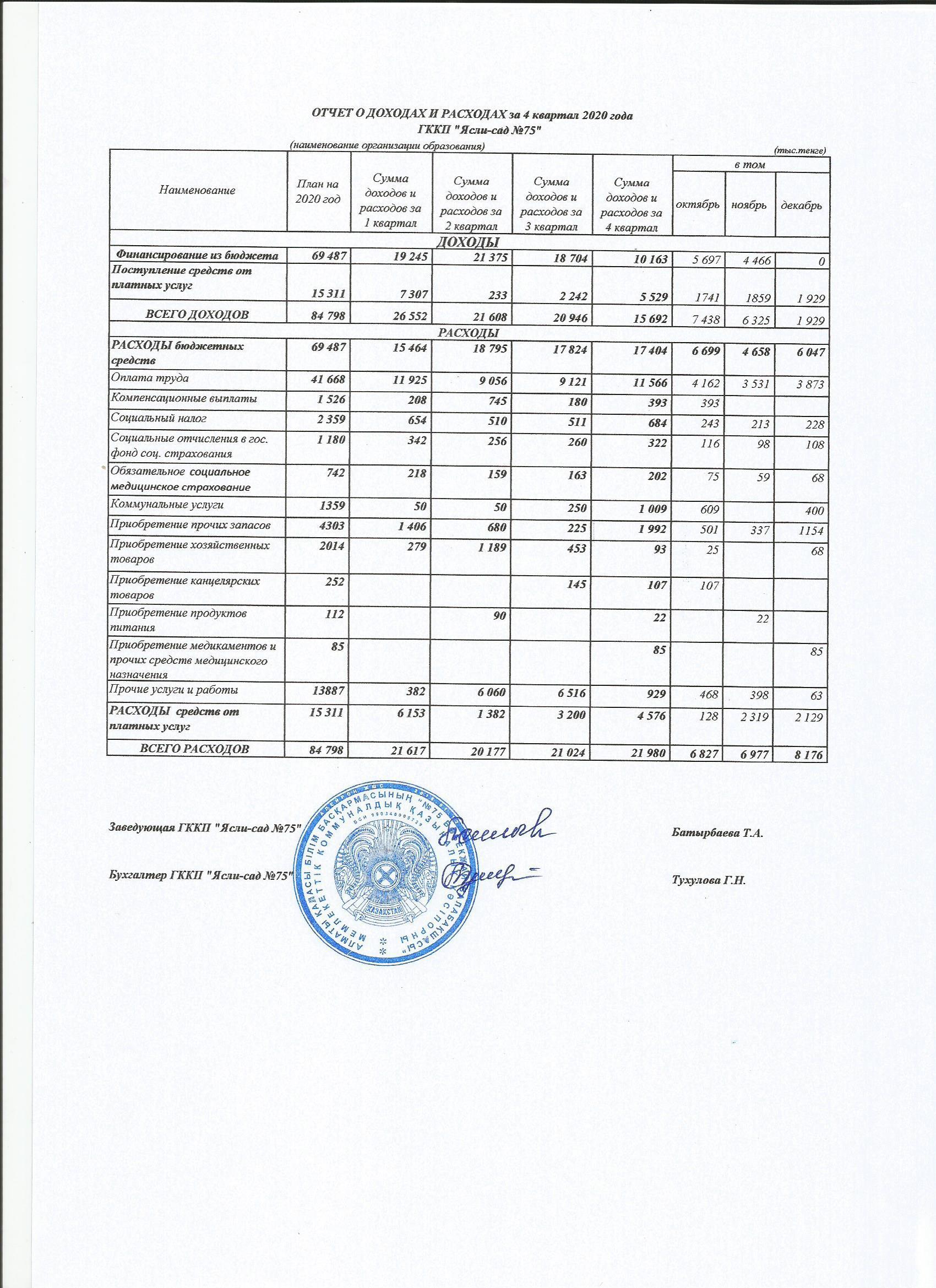 Отчет о доходах и расходах за 4 квартал 2020г