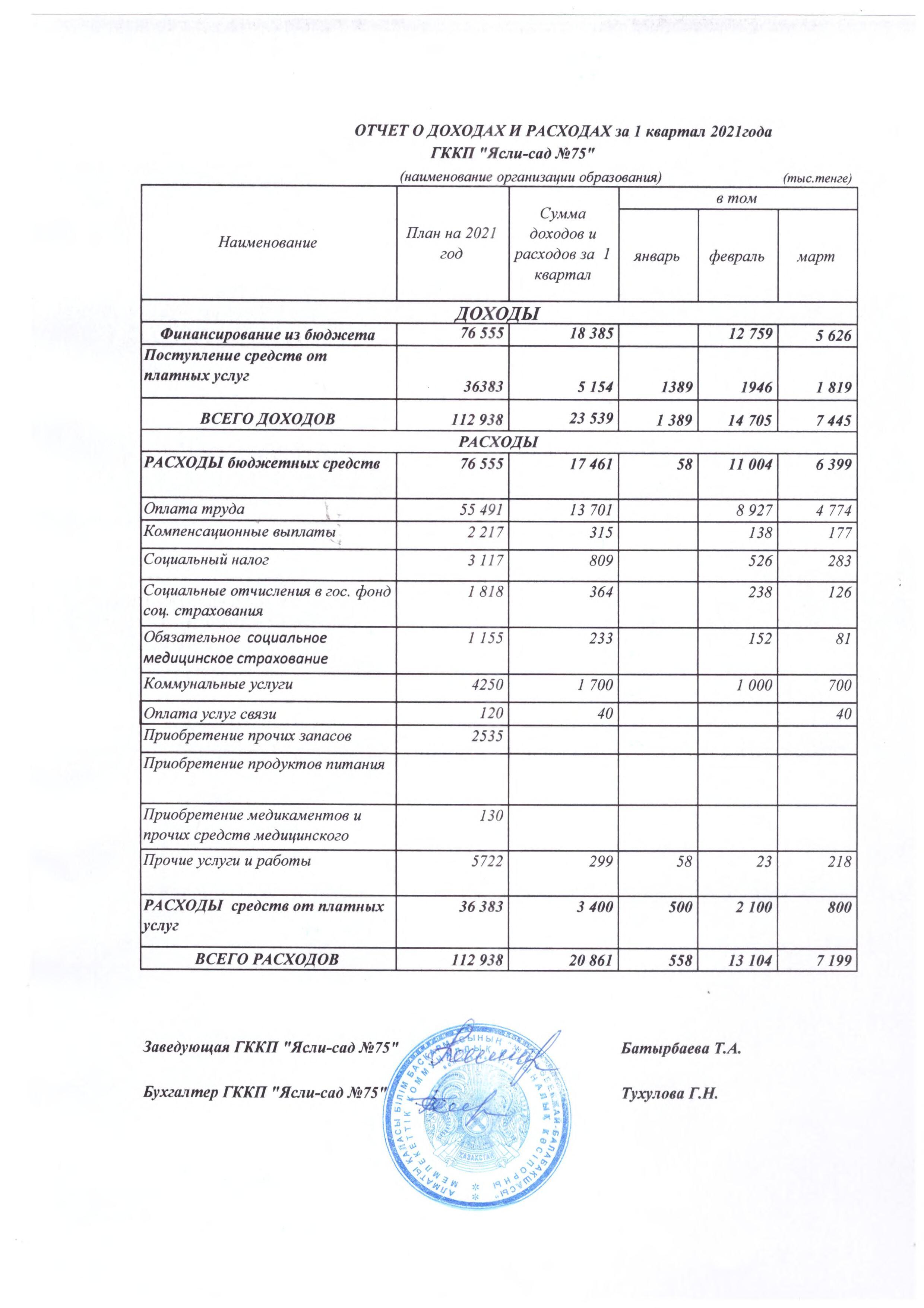 Отчет о доходах и расходах за 1 квартал 2021г