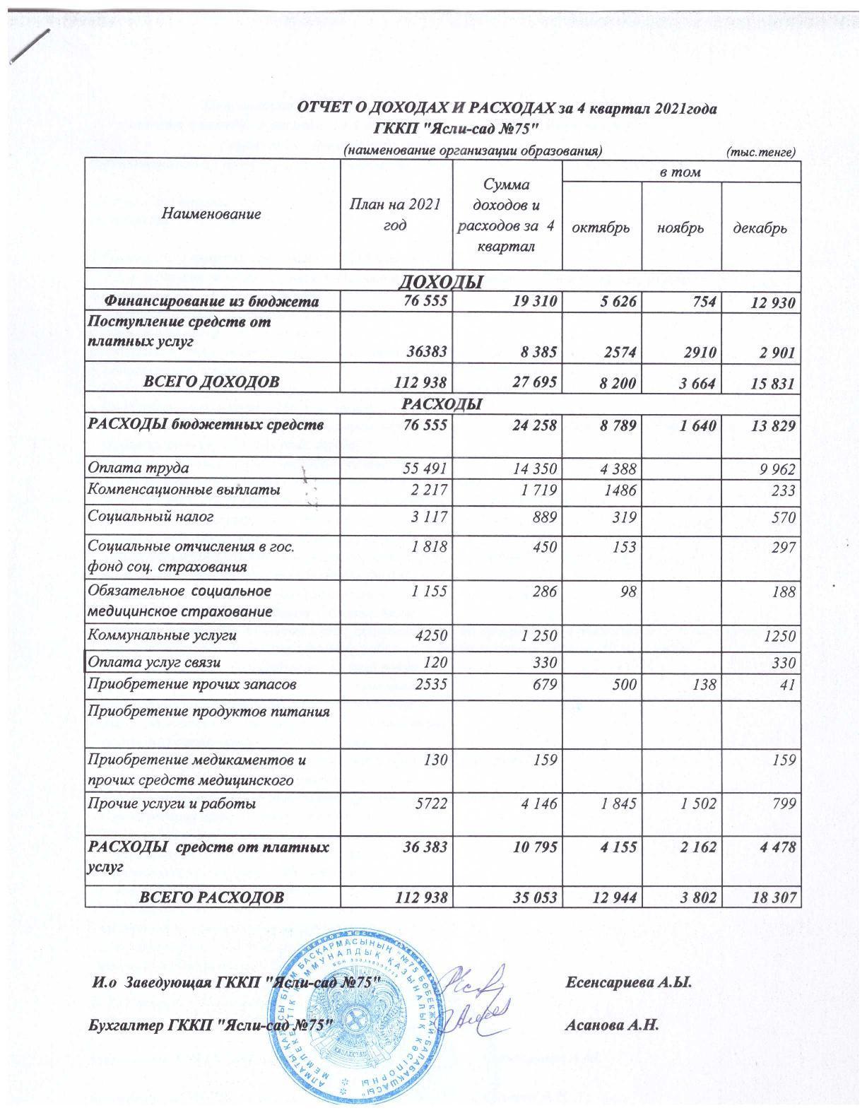 Отчет о доходах и расходах за 4кв 2021