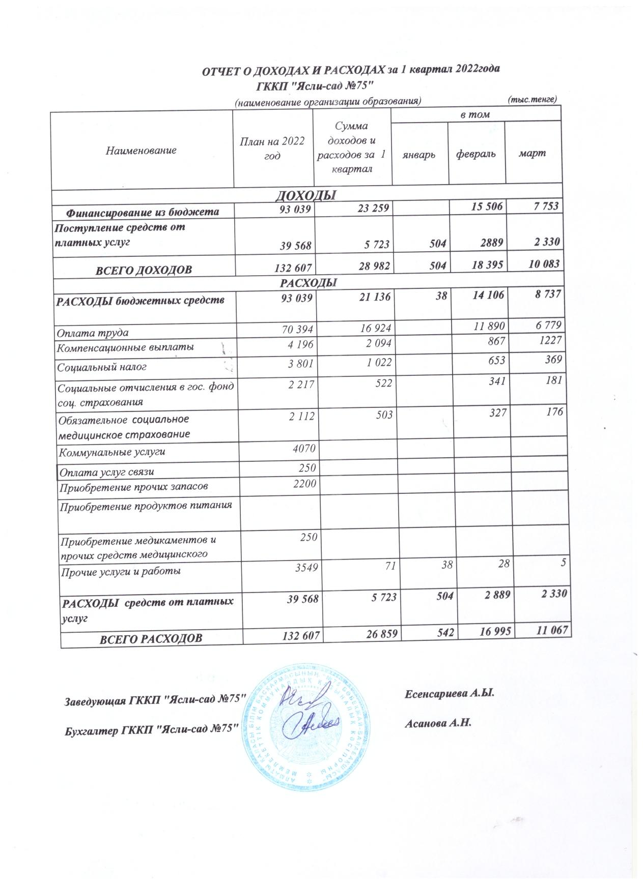 Отчет о доходах и расходах за 1 квартал 2022 год